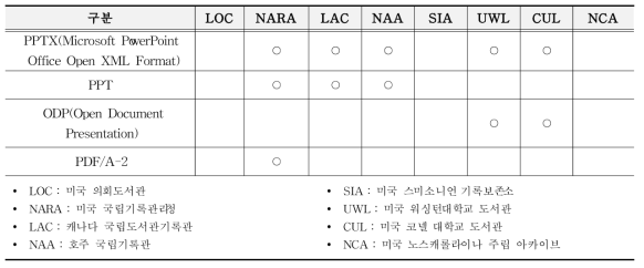 국외 프리젠테이션형 보존포맷 현황 - 허용포맷