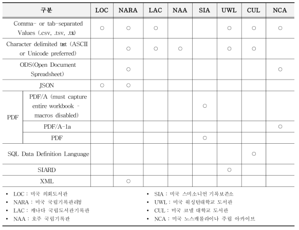 국외 스프레드시트/구조화된 데이터형 보존포맷 현황 - 선호포맷