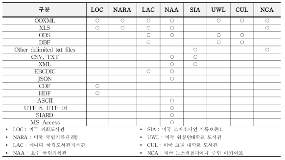 국외 스프레드시트/구조화된 데이터형 보존포맷 현황 – 허용포맷