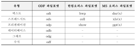 주요 Office SW 파일포맷