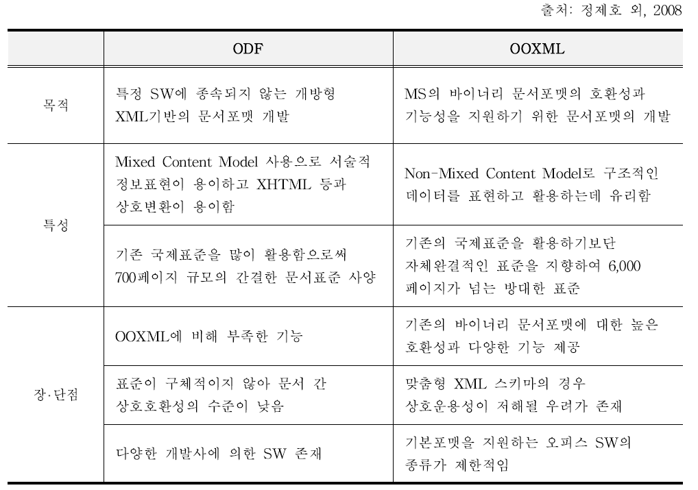 ODF와 OOXML 비교 분석