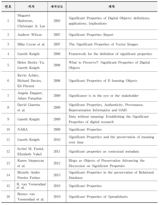 Significant Properties 관련 문헌 목록