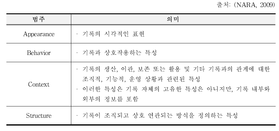 Significant Properties of NARA