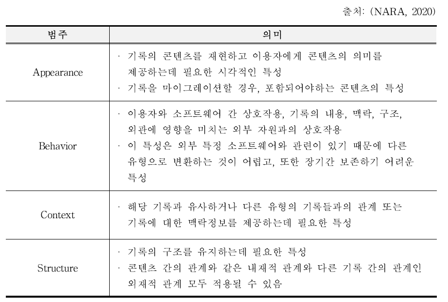 Significant Properties of NARA