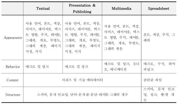 NARA Significant Properties 예시