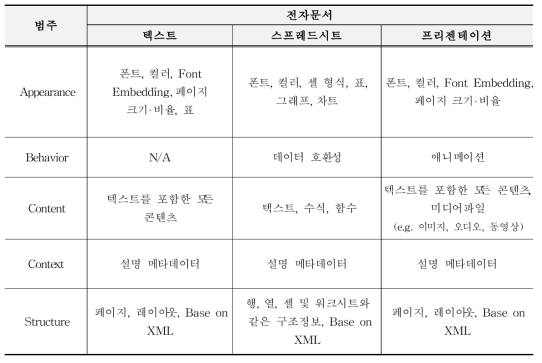 전자문서 유형별 Significant Properties