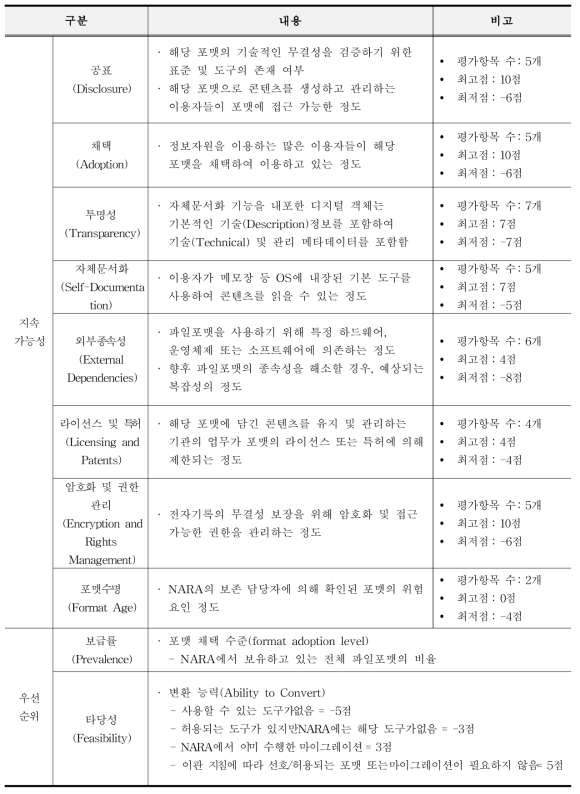 NARA File Format Matrix 평가요소