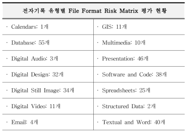 NARA File Format Risk Matrix 평가 현황