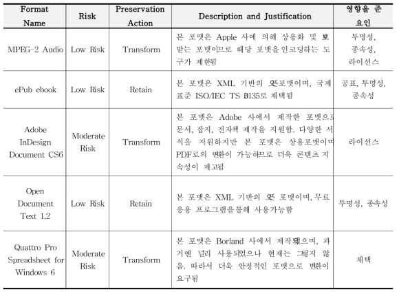 NARA Preservation Action Plan 예시