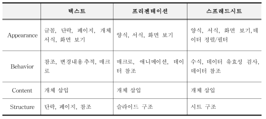 전자문서 유형별 Significant Properties