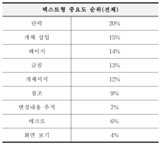 텍스트형 고유기준 중요도 순위