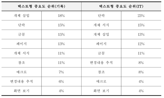 응답자별 텍스트형 고유기준 중요도 순위(기록 및 IT)