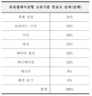 프리젠테이션형 고유기준 중요도 순위