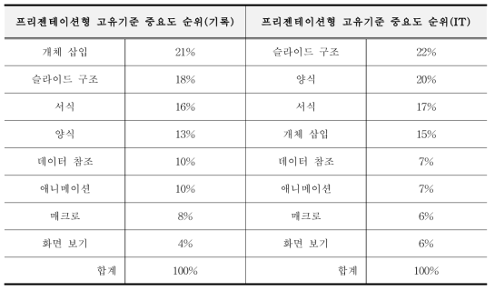 응답자 분야별 프리젠테이션형 고유기준 중요도 순위