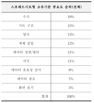 스프레드시트형 중요도 순위