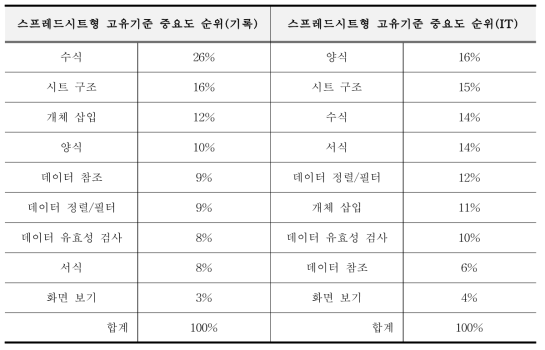 응답자별 스프레드시트형 중요도 순위(기록 및 IT)