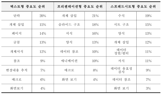 전자문서 유형 고유기준 중요도 순위