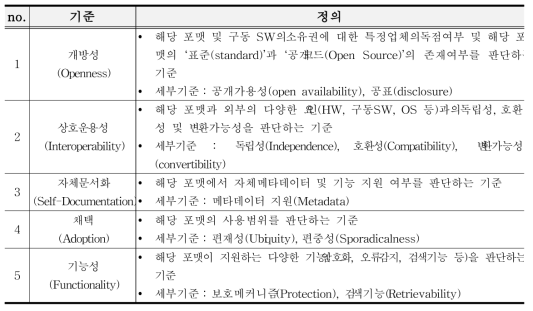 전자기록 보존포맷 선정을 위한 공통기준 및 정의