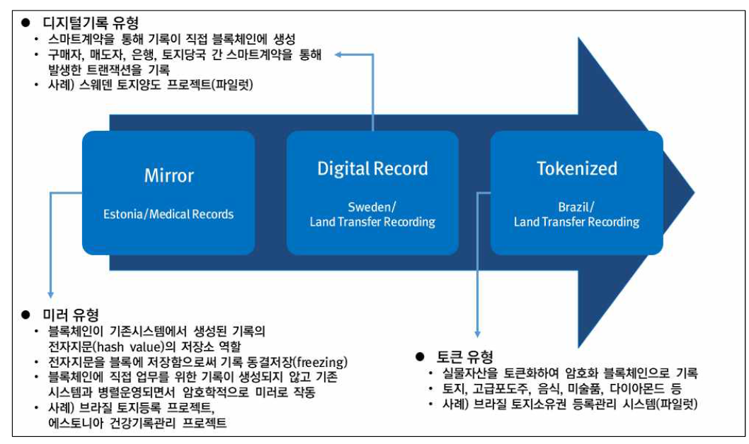 블록체인 기록관리 솔루션 유형