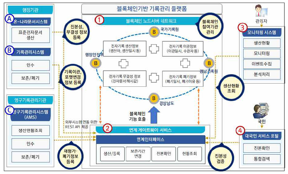 구축시스템 구성도(국가기록원, 2020a)