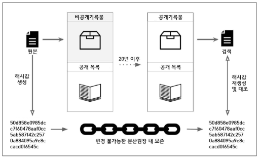 분산원장 내 비공개 기록의 보존 방안(Green et al., 2019)