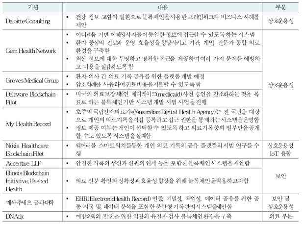 보건 분야의 기록 공유를 위한 블록체인 연구 개발 사례