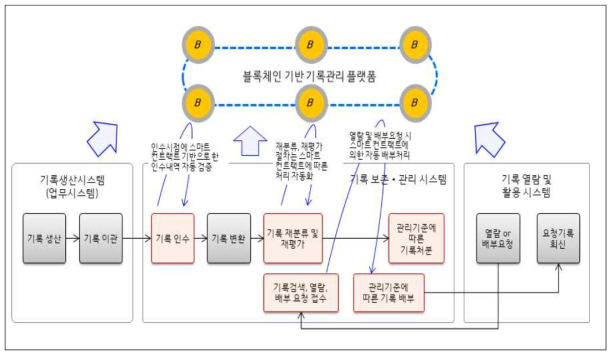 블록체인 적용방안 설계 절차도