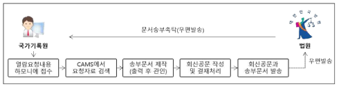 현행 국가기록원-법원 간 문서송부촉탁 과정
