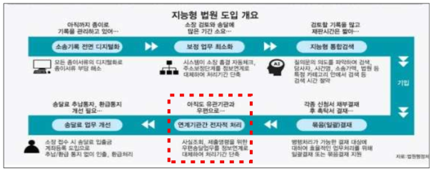 지능형 법원 도입 개요