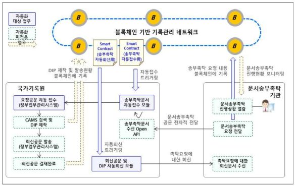 국가기록원-법원 간 문서송부촉탁 제안 모형