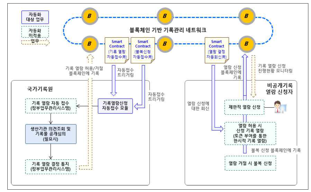 스마트 컨트랙트를 활용한 제한적 열람 자동화 제안 모형
