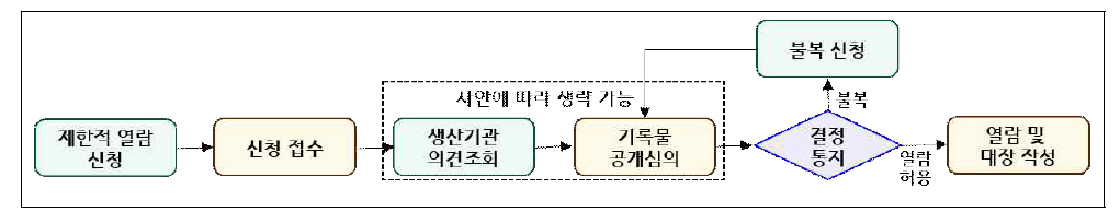 비공개 기록물의 제한적 열람 업무 프로세스