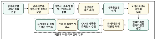 공개재분류 과정(NAK 16-2, 2020)