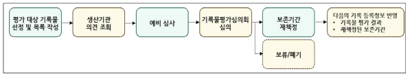 기록물 평가 과정(NAK 5-2, 2012)