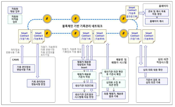 공개재분류 및 보존기간 재평가 제안 모형