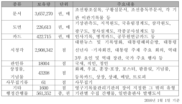 National Archive of Korea Record Count