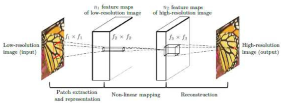 SRCNN Architecture