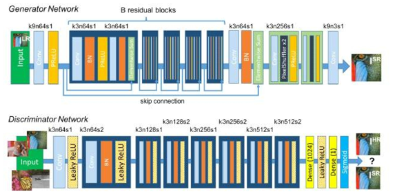 SRGAN Architecture