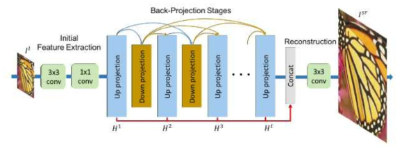 DBPN Architecture