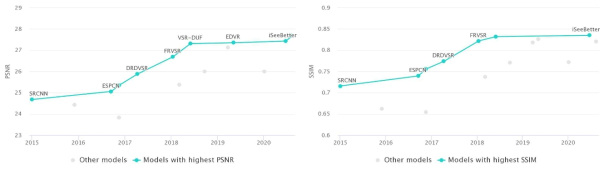 PSNR, SSIM Score of SOTA