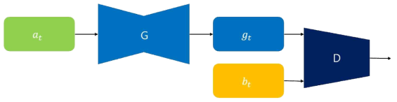 Flow of Prototype ‘B’ Algorithm