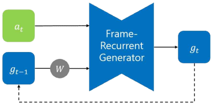 Generator Network Architecture