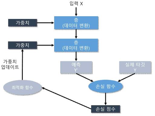 Training Flow of AI