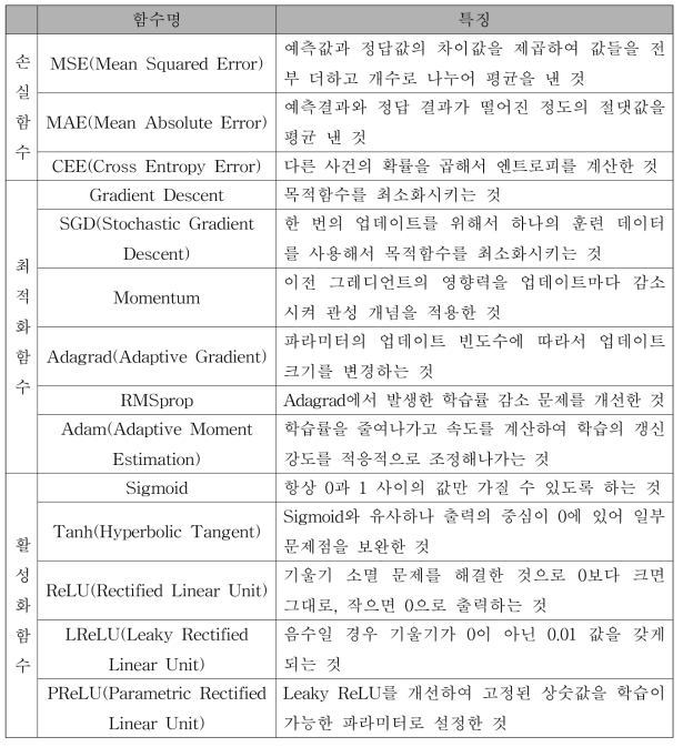 AI Function and Feature