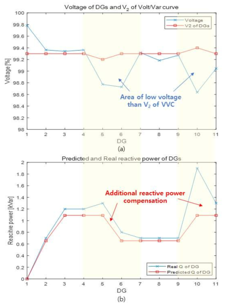 분산자원 각각의 (a) 실제 전압과 Volt/Var 곡선의 V2, (b) 실제와 예측된 무효전력 보상양