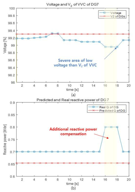 시간에 따른 분산자원 7의 (a) 실제 전압과 Volt/Var 곡선의 V2 , (b) 실제와 예측된 무효전력 보상양