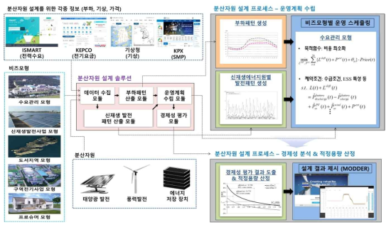 분산자원 설계프로그램 개념도