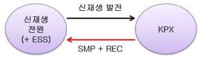 신재생 발전사업 수익모형