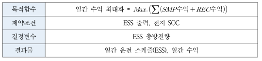 신재생 발전사업 최적화 모형