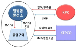 구역전기사업 수익모형